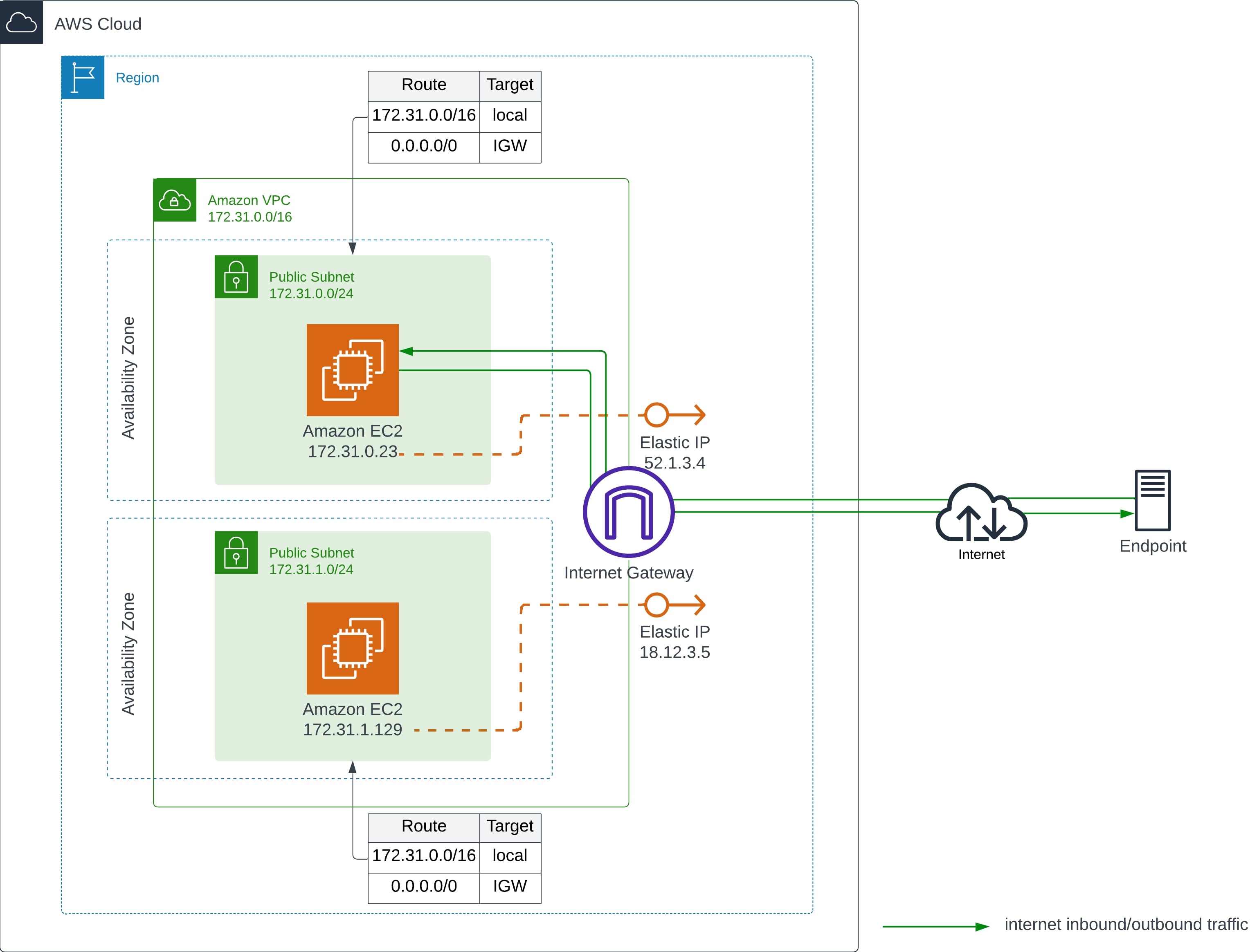 Monitoring Public IPs