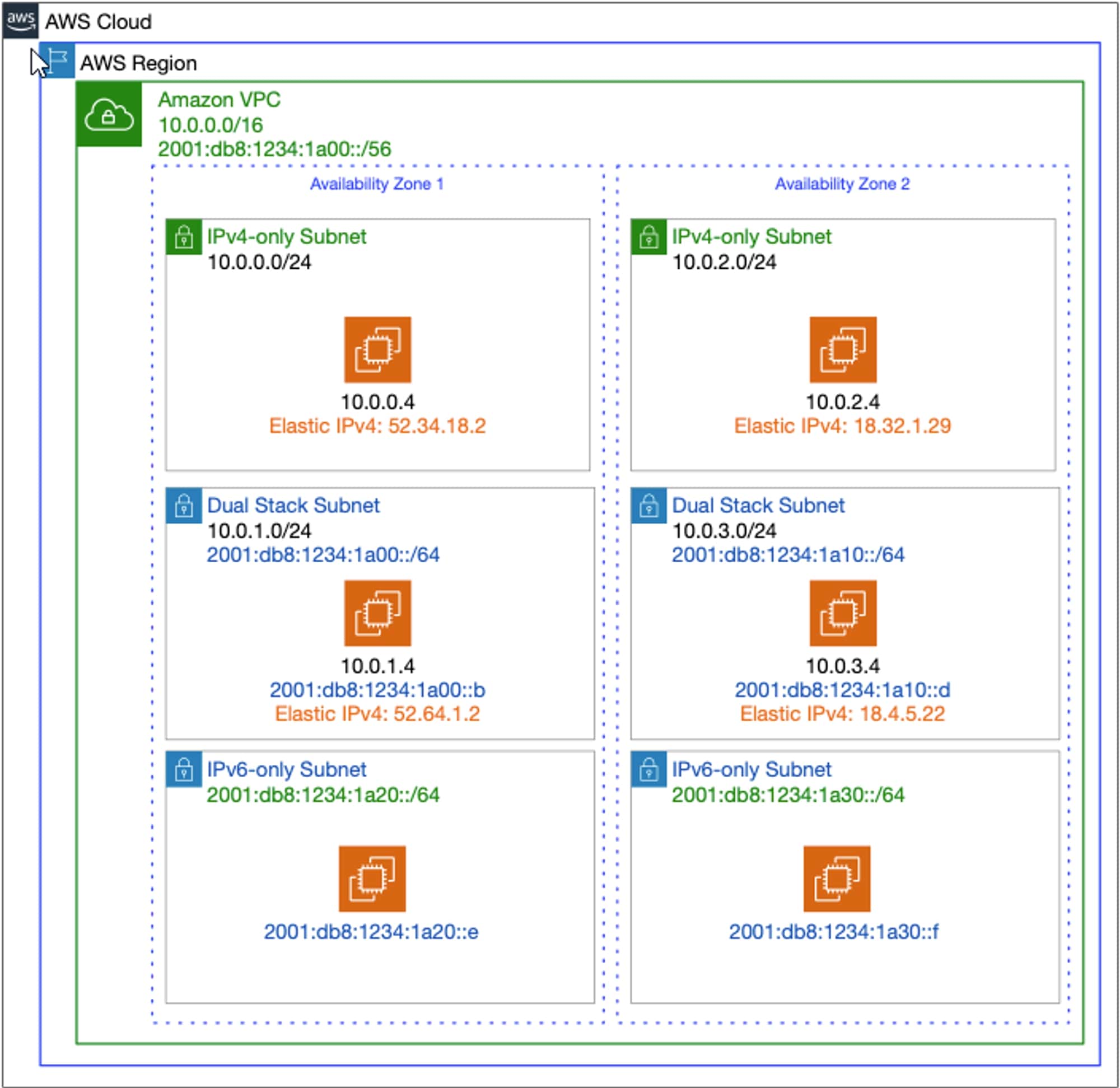 Monitoring Public IPs