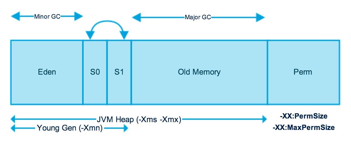 Java (JVM) Heap Memory Structure