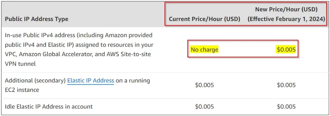 Public IPv4 address pricing take effect after February 1, 2024